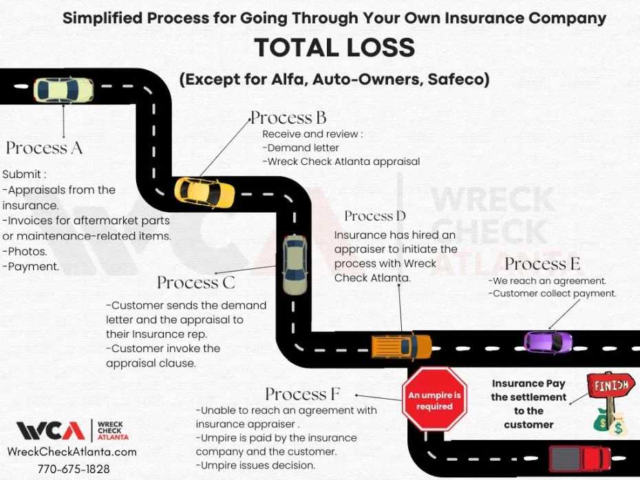 Illustrated flowchart outlining the steps to file a total loss car insurance claim through Wreck Check Atlanta, from appraisal to payment or dispute, with a winding road graphic and labeled stages.